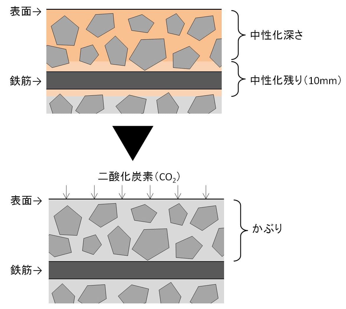 中性化