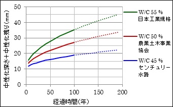 中性化